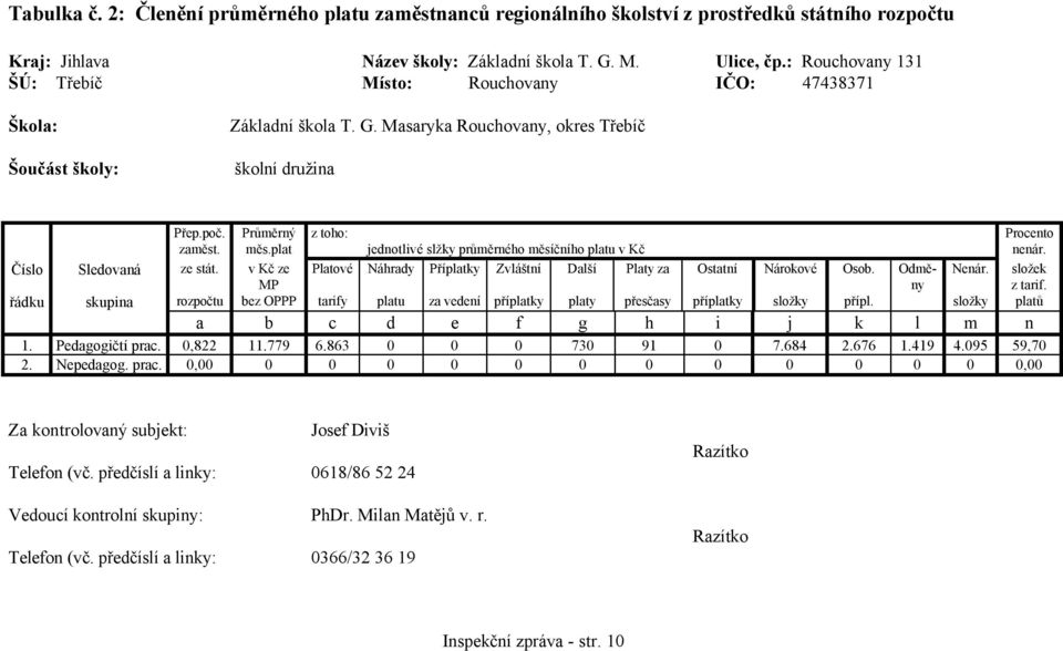 plat Číslo Sledovaná ze stát. v Kč ze MP z toho: jednotlivé slžky průměrného měsíčního platu v Kč Platové Náhrady Příplatky Zvláštní Další Platy za Ostatní Nárokové Osob.