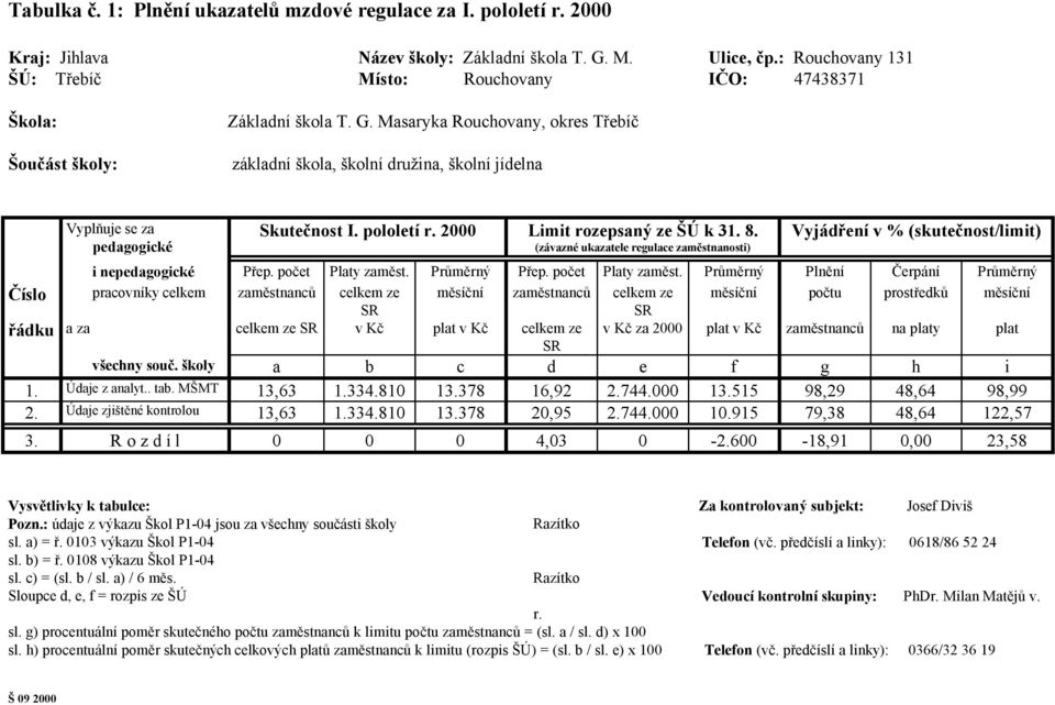 Masaryka Rouchovany, okres Třebíč základní škola, školní družina, školní jídelna Vyplňuje se za pedagogické Skutečnost I. pololetí r. 2000 Limit rozepsaný ze ŠÚ k 31. 8.