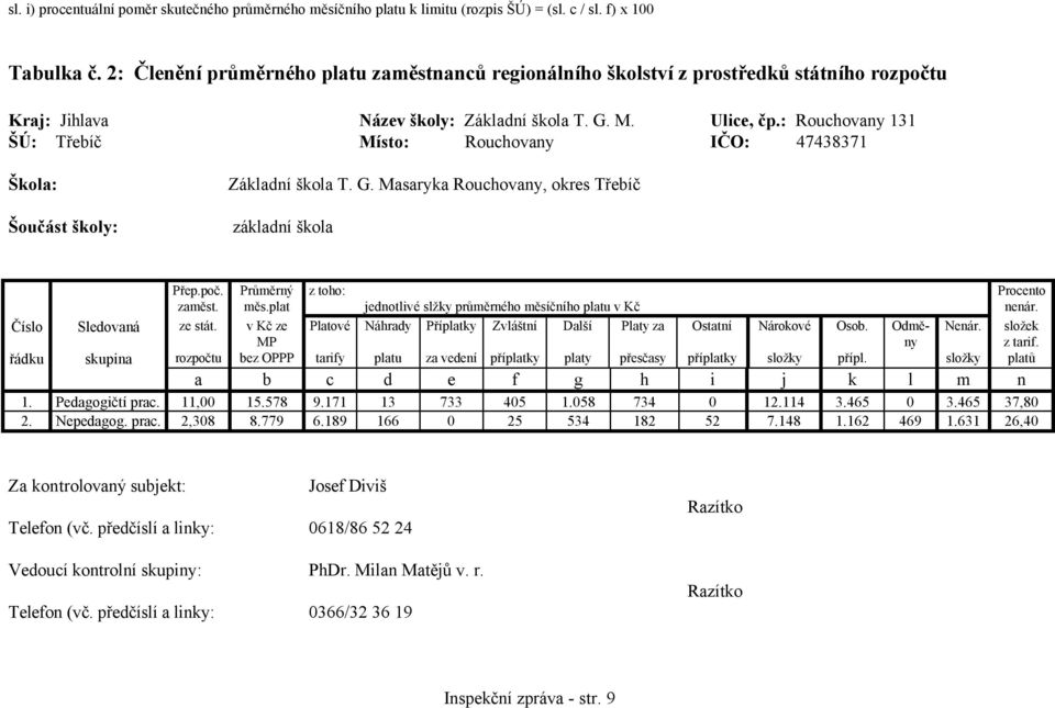 : Rouchovany 131 ŠÚ: Třebíč Místo: Rouchovany IČO: 47438371 Škola: Šoučást školy: Základní škola T. G. Masaryka Rouchovany, okres Třebíč základní škola Přep.poč. zaměst. Průměrný měs.