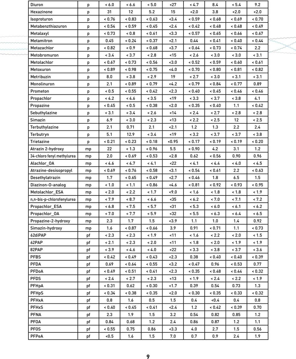 9 < 0.68 <3.7 < 0.64 < 0.73 < 0.74 2.2 Metobromuron p < 3.4 < 3.7 < 2.8 <15 < 2.6 < 3.0 < 3.0 < 3.1 Metolachlor p < 0.67 < 0.73 < 0.56 <3.0 < 0.52 < 0.59 < 0.60 < 0.61 Metoxuron p < 0.89 < 0.98 < 0.