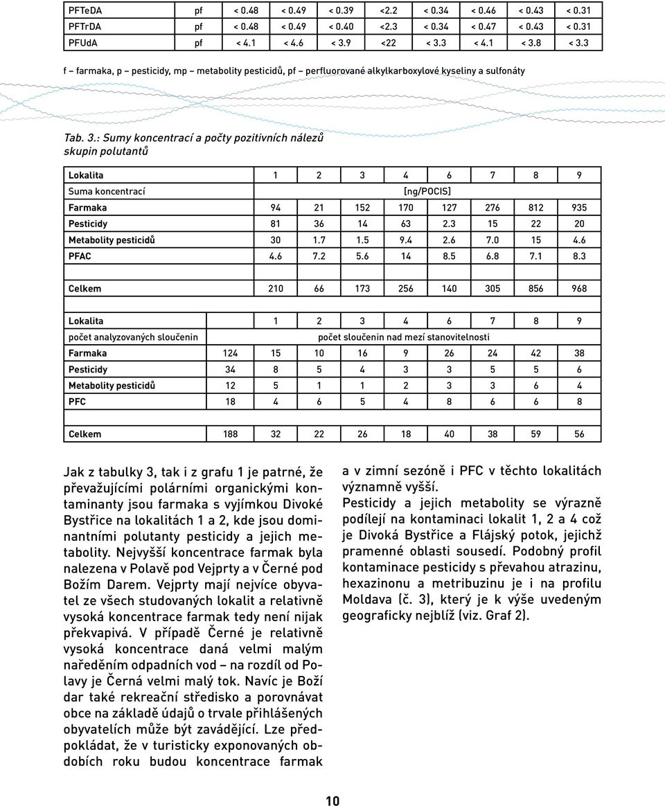 : Sumy koncentrací a počty pozitivních nálezů skupin polutantů Lokalita 1 2 3 4 6 7 8 9 Suma koncentrací [ng/pocis] Farmaka 94 21 152 170 127 276 812 935 Pesticidy 81 36 14 63 2.
