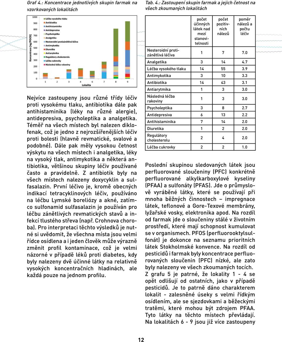 antidepresiva, psycholeptika a analgetika. Téměř na všech místech byl nalezen diklofenak, což je jedno z nejrozšířenějších léčiv proti bolesti (hlavně revmatické, svalové a podobné).