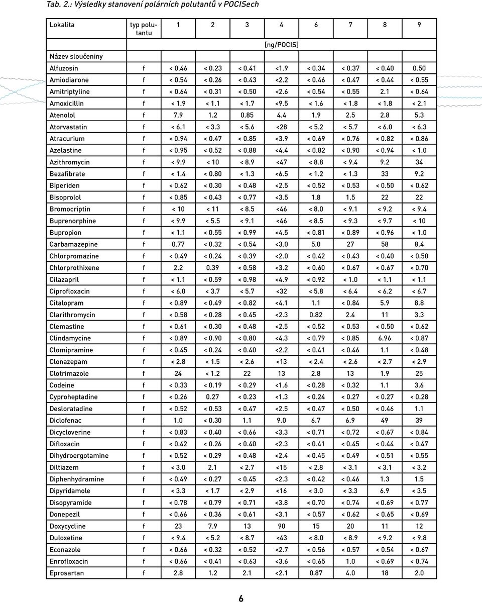 1 Atenolol f 7.9 1.2 0.85 4.4 1.9 2.5 2.8 5.3 Atorvastatin f < 6.1 < 3.3 < 5.6 <28 < 5.2 < 5.7 < 6.0 < 6.3 Atracurium f < 0.94 < 0.47 < 0.85 <3.9 < 0.69 < 0.76 < 0.82 < 0.86 Azelastine f < 0.95 < 0.