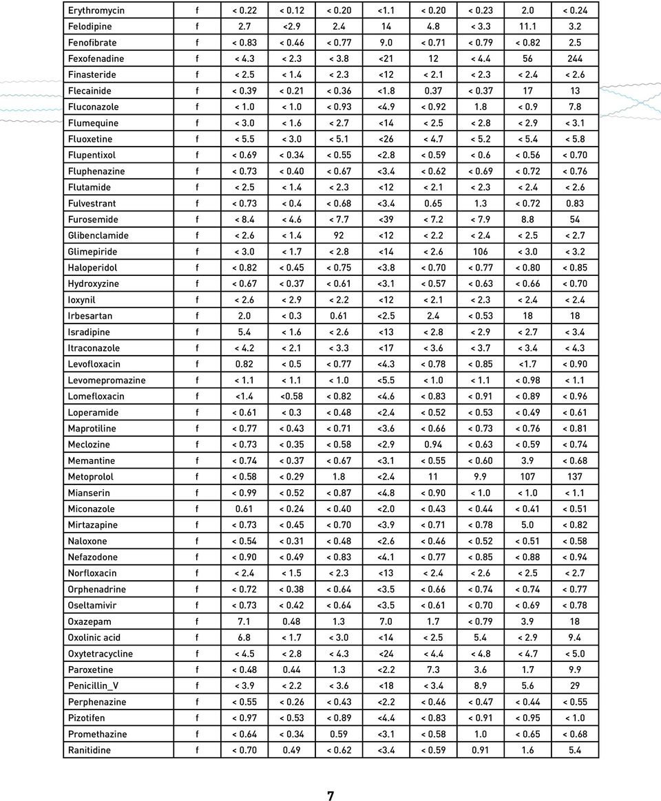 8 < 0.9 7.8 Flumequine f < 3.0 < 1.6 < 2.7 <14 < 2.5 < 2.8 < 2.9 < 3.1 Fluoxetine f < 5.5 < 3.0 < 5.1 <26 < 4.7 < 5.2 < 5.4 < 5.8 Flupentixol f < 0.69 < 0.34 < 0.55 <2.8 < 0.59 < 0.6 < 0.56 < 0.