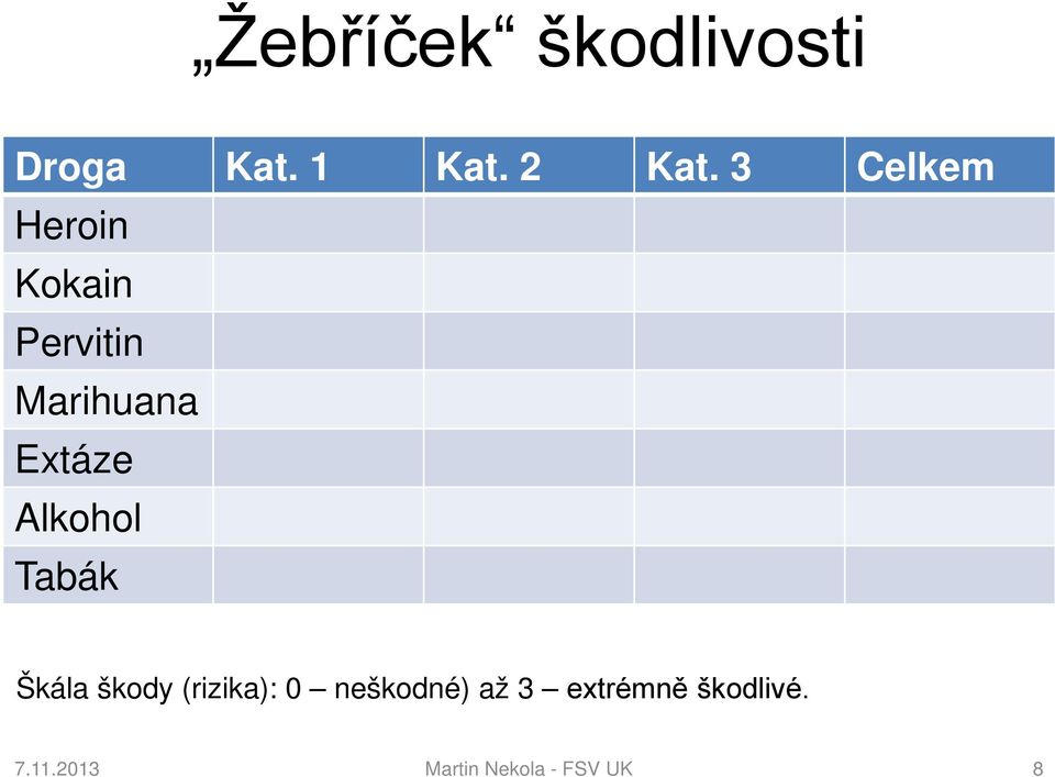 Alkohol Tabák Škála škody (rizika): 0 neškodné) až