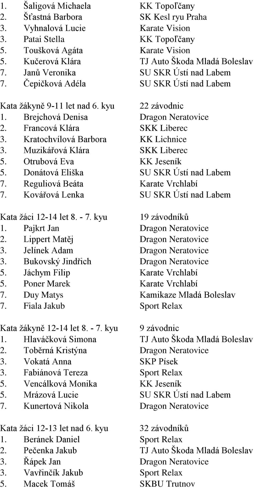 Brejchová Denisa Dragon Neratovice 2. Francová Klára SKK Liberec 3. Kratochvílová Barbora KK Lichnice 3. Muzikářová Klára SKK Liberec 5. Otrubová Eva KK Jeseník 5.