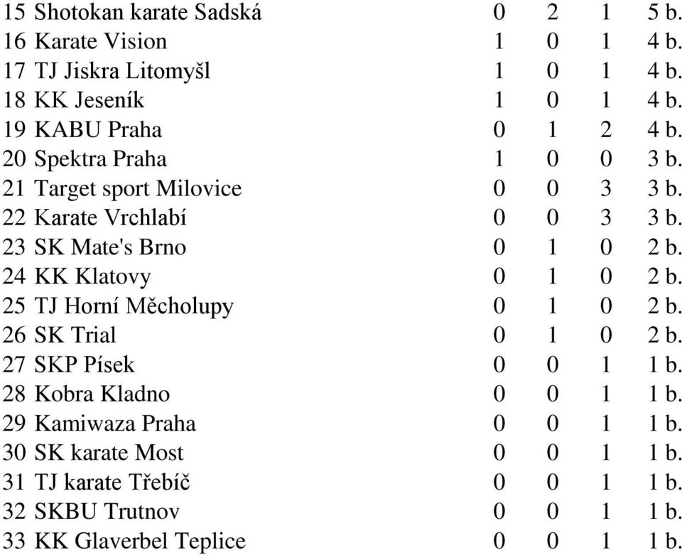 22 Karate Vrchlabí 0 0 3 3 b. 23 SK Mate's Brno 0 1 0 2 b. 24 KK Klatovy 0 1 0 2 b. 25 TJ Horní Měcholupy 0 1 0 2 b.