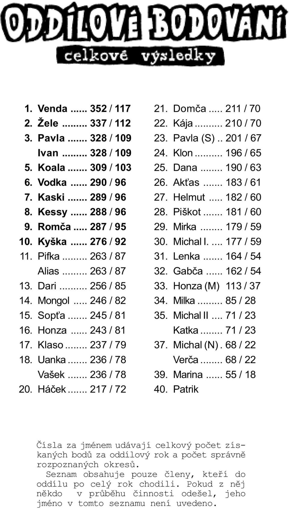 .. 236 / 78 20. Háèek... 217 / 72 21. Domèa... 211 / 70 22. Kája... 210 / 70 23. Pavla (S).. 201 / 67 24. Klon... 196 / 65 25. Dana... 190 / 63 26. Ak as... 183 / 61 27. Helmut... 182 / 60 28. Piškot.