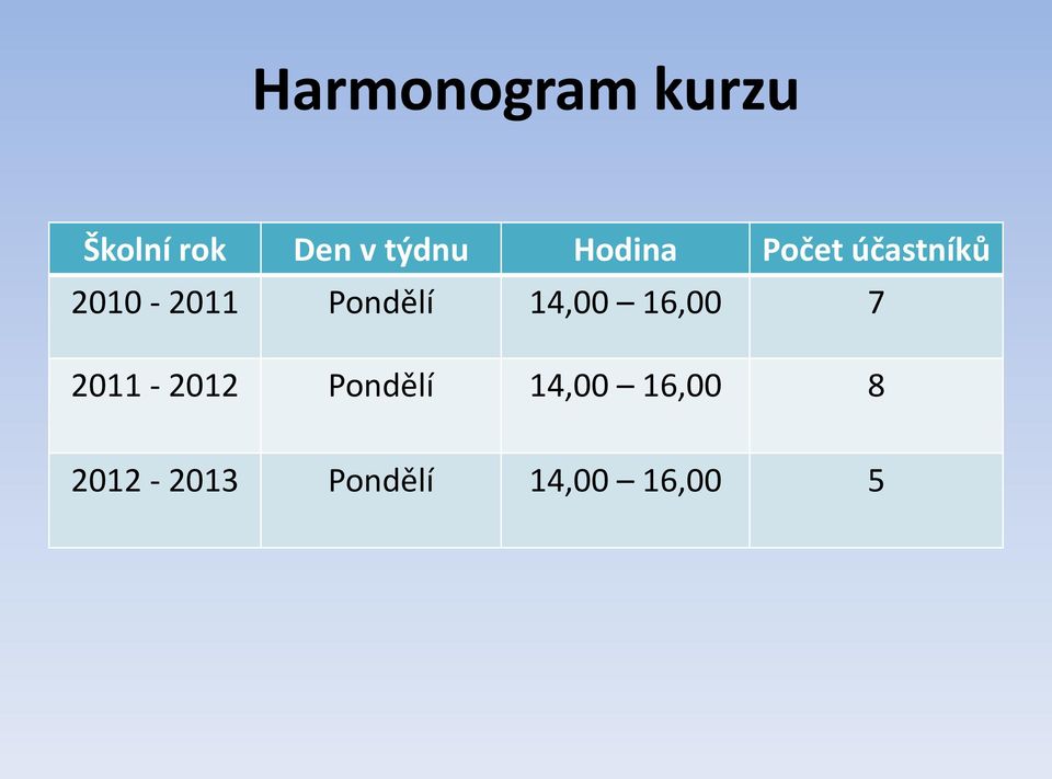 Pondělí 14,00 16,00 7 2011-2012 Pondělí