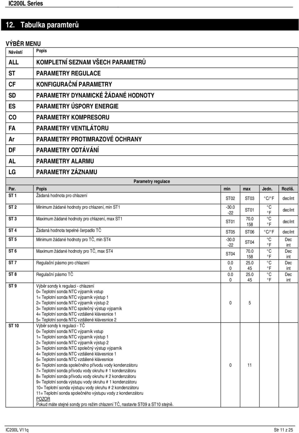 ÚSPORY ENERGIE PARAMETRY KOMPRESORU PARAMETRY VENTILÁTORU PARAMETRY PROTIMRAZOVÉ OCHRANY PARAMETRY ODTÁVÁNÍ PARAMETRY ALARMU PARAMETRY ZÁZNAMU Parametry regulace Par. Popis min max Jedn. Rozliš.