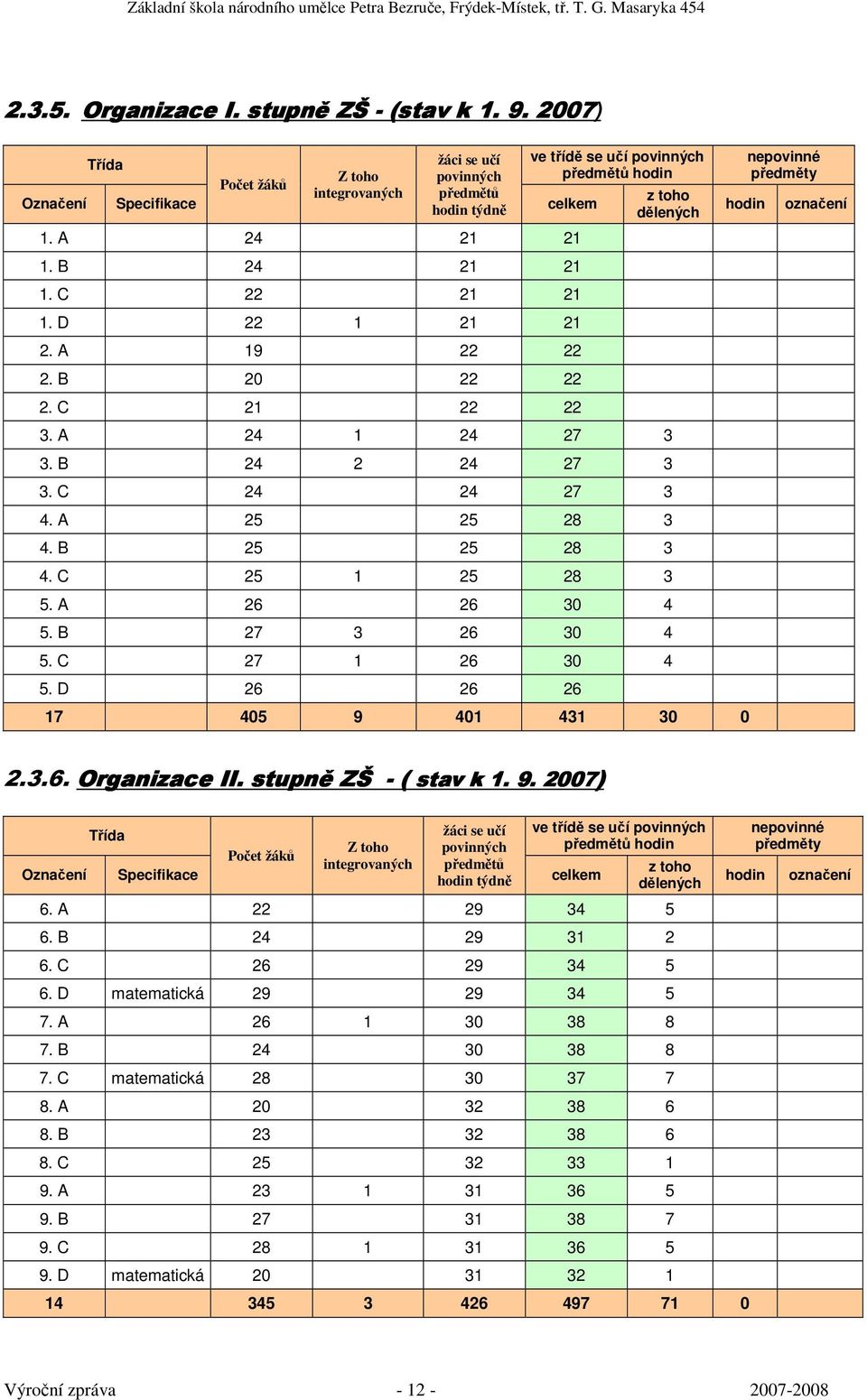 B 25 25 28 3 4. C 25 1 25 28 3 5. A 26 26 30 4 5. B 27 3 26 30 4 5. C 27 1 26 30 4 5. D 26 26 26 17 405 9 401 431 30 0 hodin nepovinné předměty označení 2.3.6. Organizace II. stupně ZŠ - ( stav k 1.