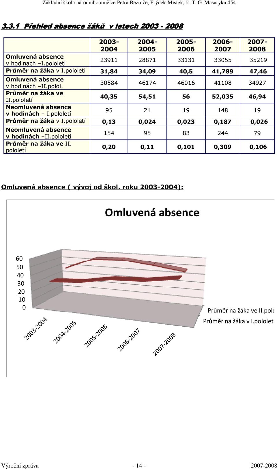 pololetí 40,35 54,51 56 52,035 46,94 Neomluvená absence v hodinách I.pololetí 95 21 19 148 19 Průměr na žáka v I.pololetí 0,13 0,024 0,023 0,187 0,026 Neomluvená absence v hodinách II.