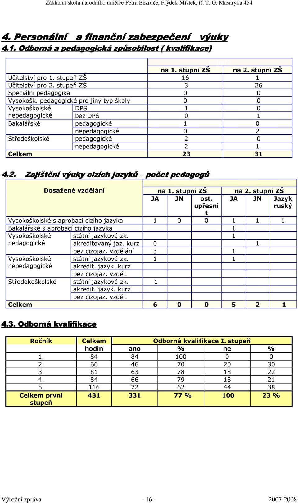 pedagogické pro jiný typ školy 0 0 Vysokoškolské DPS 1 0 nepedagogické bez DPS 0 1 Bakalářské pedagogické 1 0 nepedagogické 0 2 Středoškolské pedagogické 2 0 nepedagogické 2 1 Celkem 23 31 4.2. Zajištění výuky cizích jazyků počet pedagogů Dosažené vzdělání na 1.