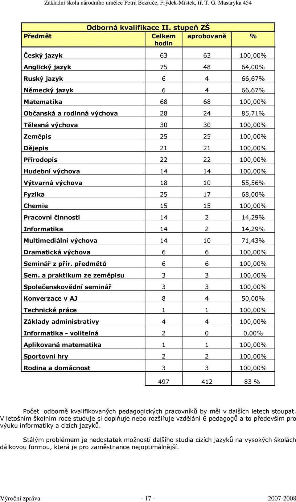 85,71% Tělesná výchova 30 30 100,00% Zeměpis 25 25 100,00% Dějepis 21 21 100,00% Přírodopis 22 22 100,00% Hudební výchova 14 14 100,00% Výtvarná výchova 18 10 55,56% Fyzika 25 17 68,00% Chemie 15 15