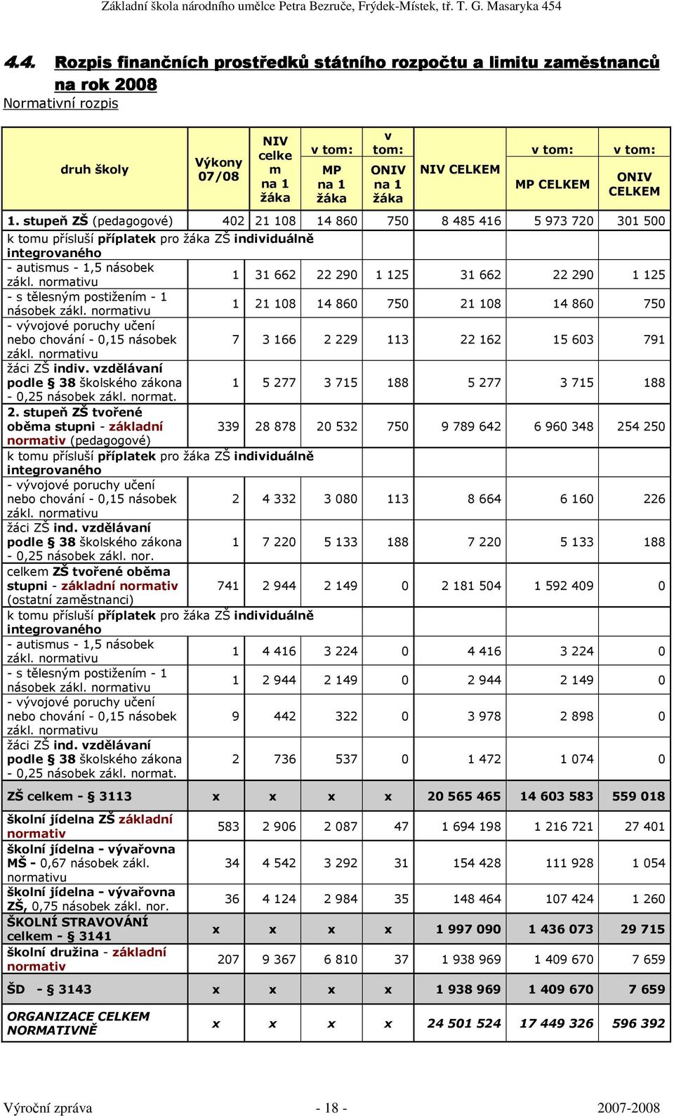 stupeň ZŠ (pedagogové) 402 21 108 14 860 750 8 485 416 5 973 720 301 500 k tomu přísluší příplatek pro žáka ZŠ individuálně integrovaného - autismus - 1,5 násobek zákl.