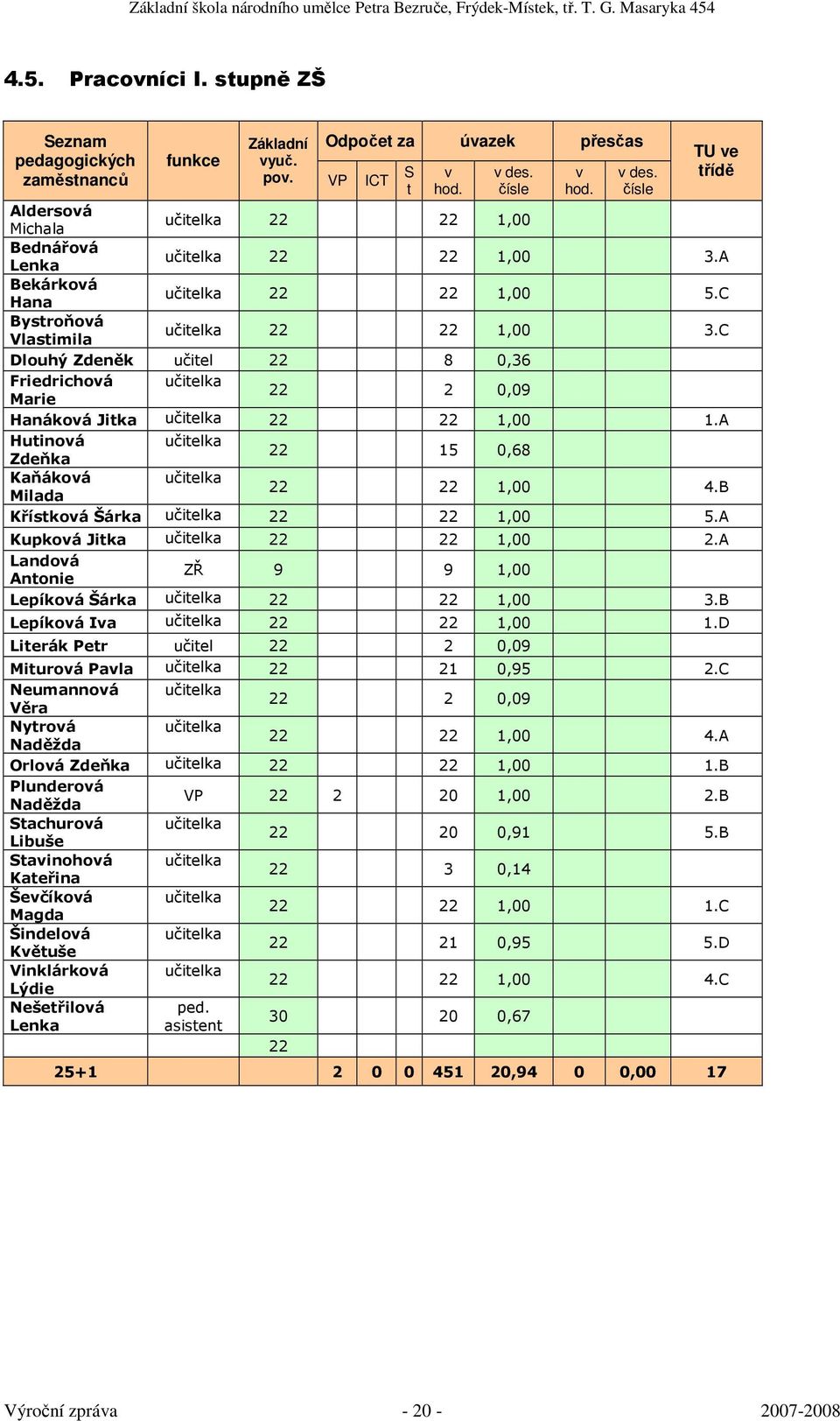 C Dlouhý Zdeněk učitel 22 8 0,36 Friedrichová Marie učitelka 22 2 0,09 Hanáková Jitka učitelka 22 22 1,00 1.A Hutinová Zdeňka učitelka 22 15 0,68 Kaňáková Milada učitelka 22 22 1,00 4.