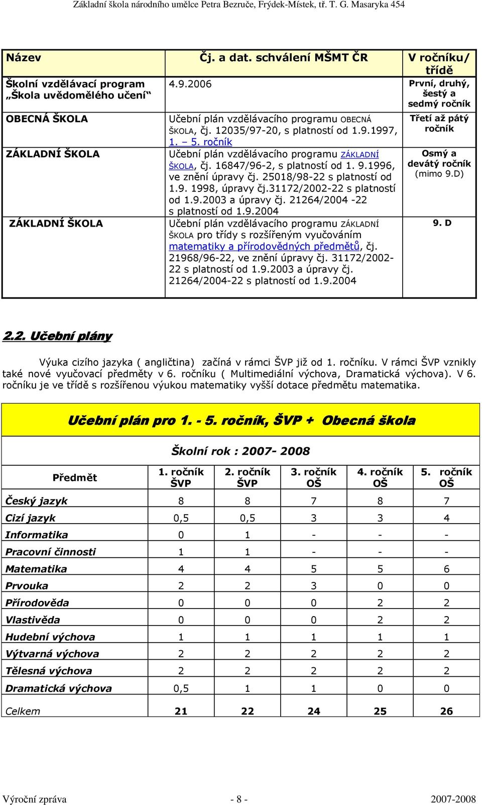 ročník Učební plán vzdělávacího programu ZÁKLADNÍ ŠKOLA, čj. 16847/96-2, s platností od 1. 9.1996, ve znění úpravy čj. 25018/98-22 s platností od 1.9. 1998, úpravy čj.31172/2002-22 s platností od 1.9.2003 a úpravy čj.