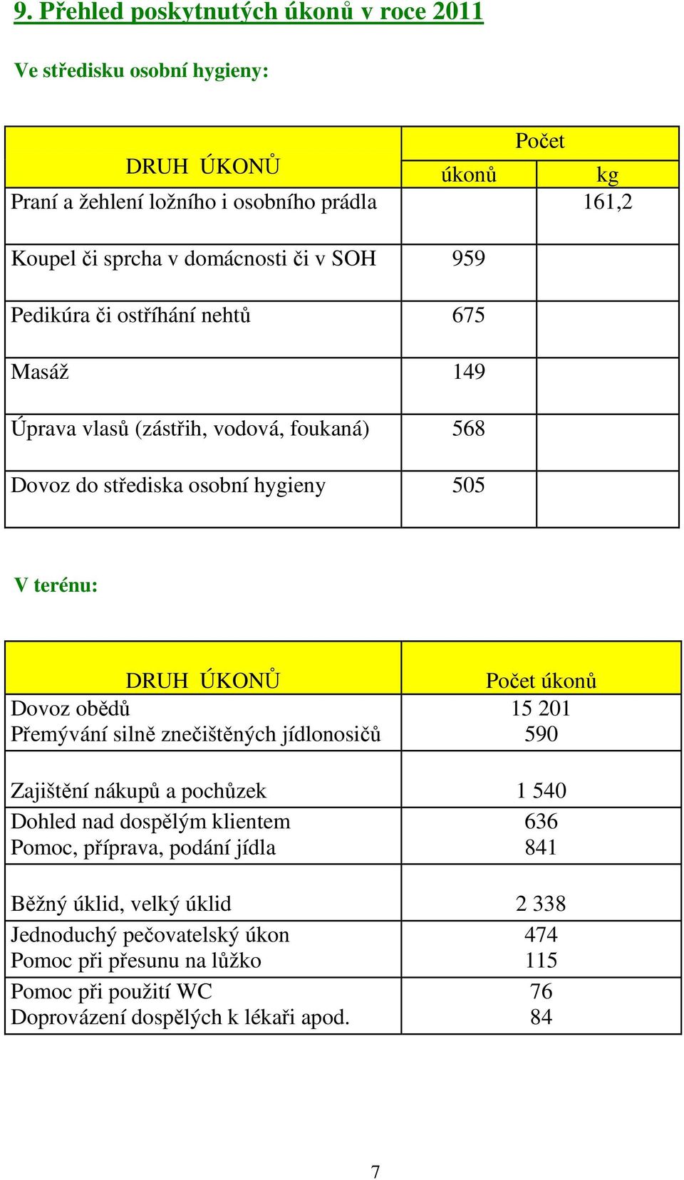 ÚKONŮ Dovoz obědů Přemývání silně znečištěných jídlonosičů Počet úkonů 15 201 590 Zajištění nákupů a pochůzek 1 540 Dohled nad dospělým klientem 636 Pomoc, příprava,