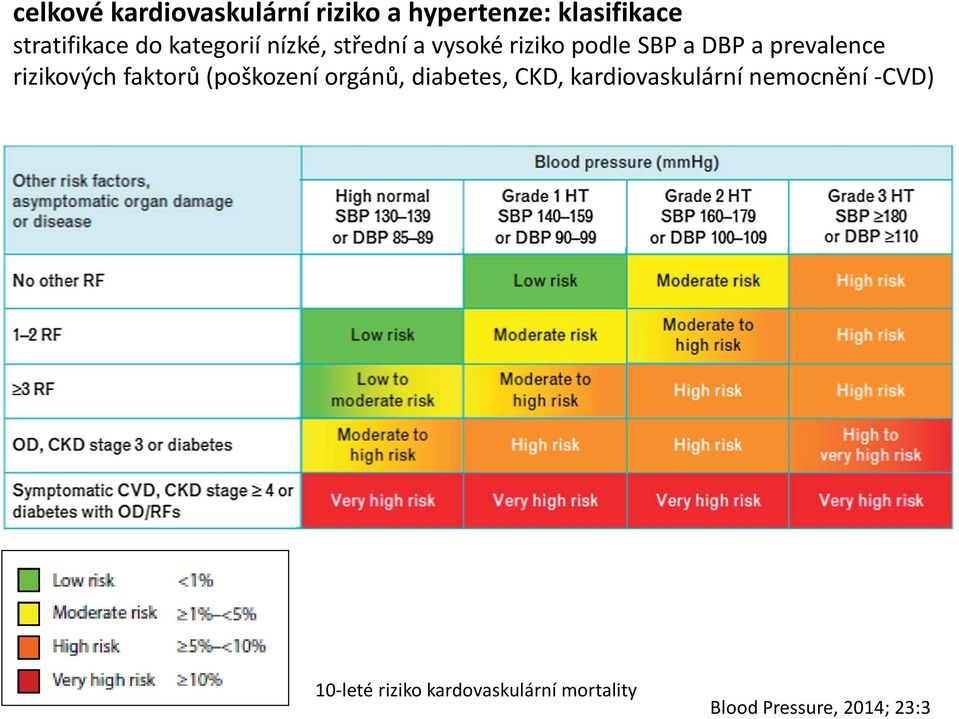 rizikových faktorů (poškození orgánů, diabetes, CKD, kardiovaskulární