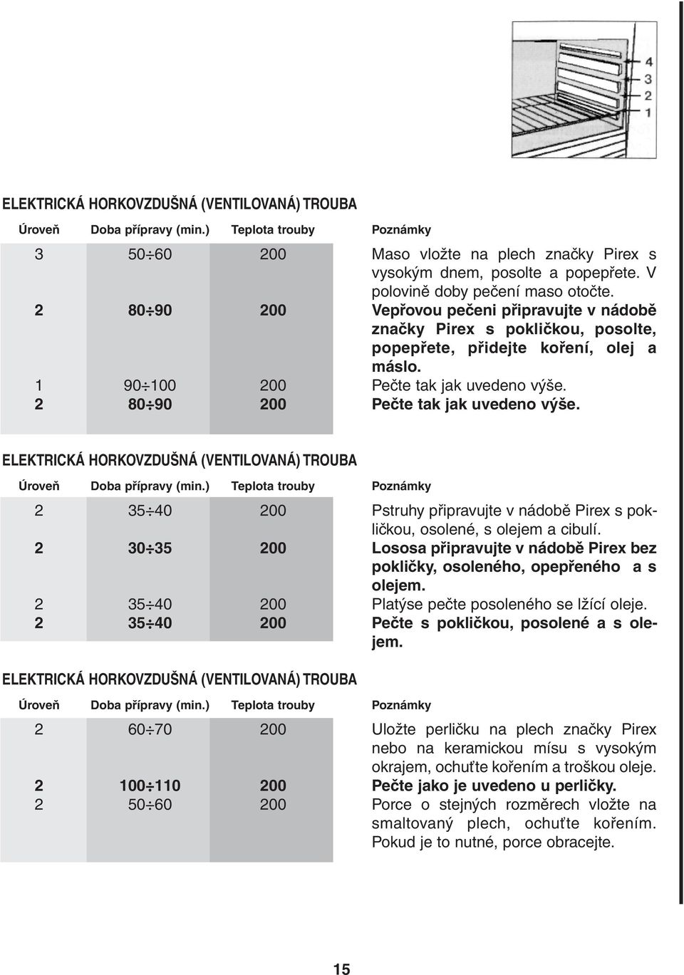 1 90 100 200 Pečte tak jak uvedeno výše. 2 80 90 200 Pečte tak jak uvedeno výše. ELEKTRICKÁ HORKOVZDUŠNÁ (VENTILOVANÁ) TROUBA Úroveň Doba přípravy (min.