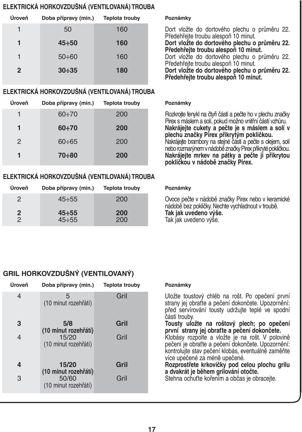 Předehřejte troubu alespoň 10 minut. ELEKTRICKÁ HORKOVZDUŠNÁ (VENTILOVANÁ) TROUBA Úroveň Doba přípravy (min.