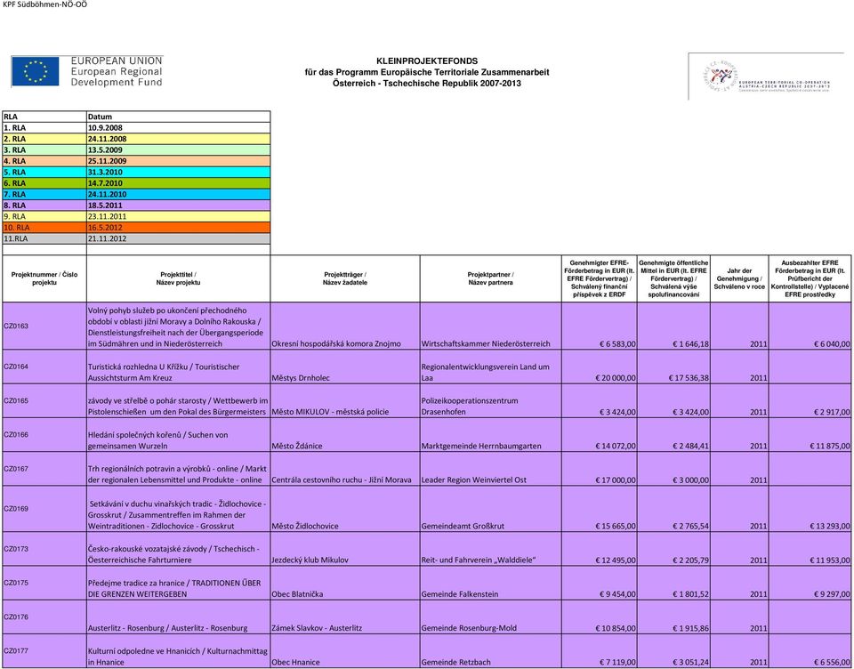 Regionalentwicklungsverein Land um Laa 20000,00 17536,38 2011 CZ0165 závody ve střelbě o pohár starosty / Wettbewerb im Polizeikooperationszentrum Pistolenschießen um den Pokal des Bürgermeisters