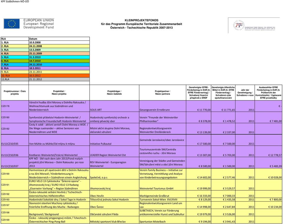 2011 7481,00 Cesty k sobě - aktivní senioři Dolní Moravy a WDE / CZ0182 Die Wege zueinander aktive Senioren von Místní akční skupina Dolní Morava, Regionalentwicklungsverein Niedermähren und WDE