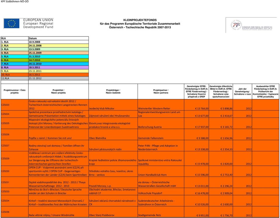 ekologického potenciálu liniových biotopů jižní Moravy / Kartierung des Oekologisches Ekovín,svaz integrovanéa ekologické Potenzial der Linienbiotopen Suedmaehrens produkce hroznů a vína o.s. Bioforschung Austria 17937,00 3165,72 2012 CZ0226 CZ0227 CZ0229 CZ0230 Pojďte s námi!