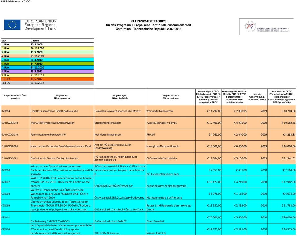 EU11CZ09/020 Malen mit den Farben der Erde/Malujeme barvami Země Amt der NÖ Landesregierung, Abt.