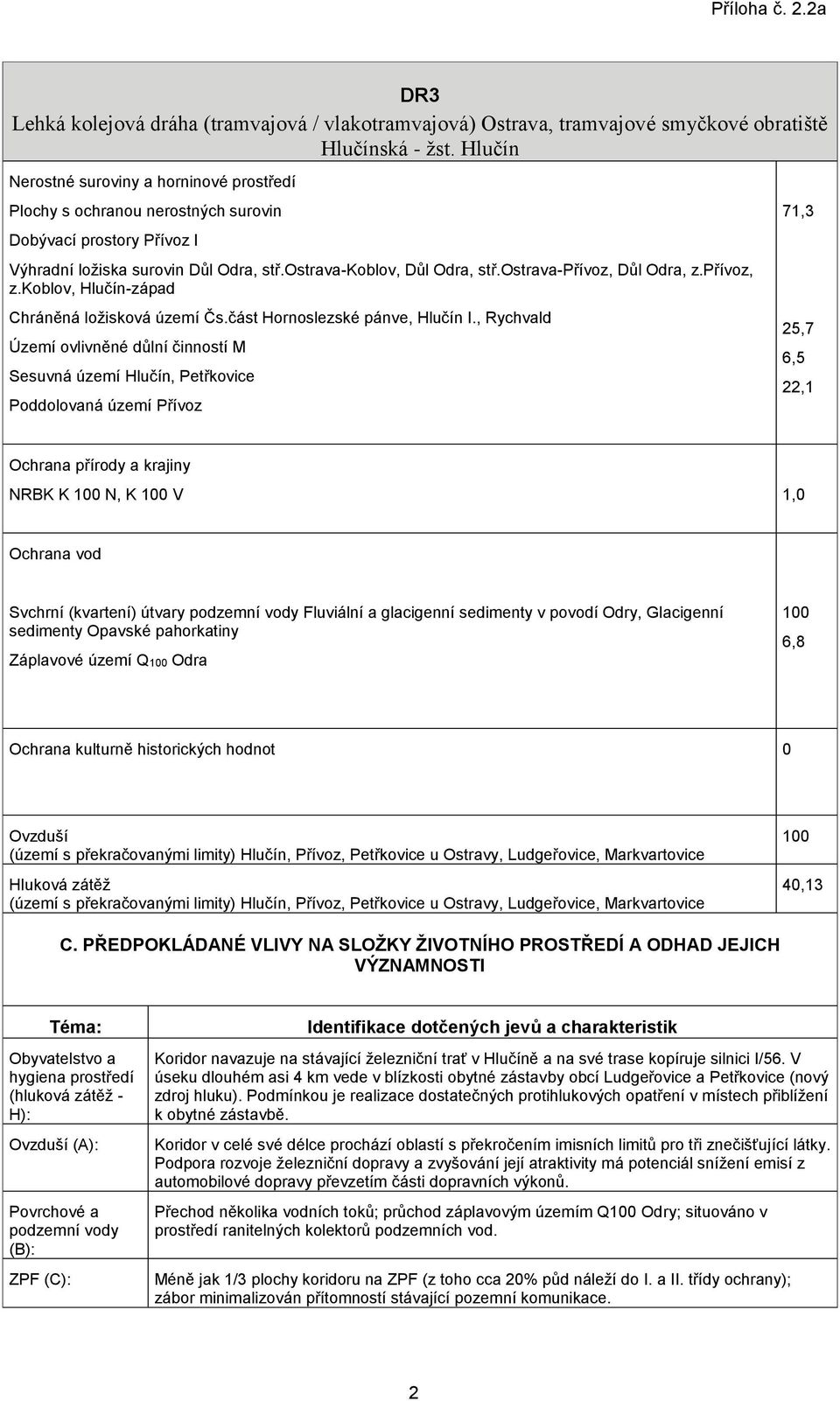 , Rychvald Území ovlivněné důlní činností M Sesuvná území Hlučín, Petřkovice Poddolovaná území Přívoz 71,3 25,7 6,5 22,1 Ochrana přírody a krajiny NRBK K 1 N, K 1 V 1, Ochrana vod Svchrní (kvartení)