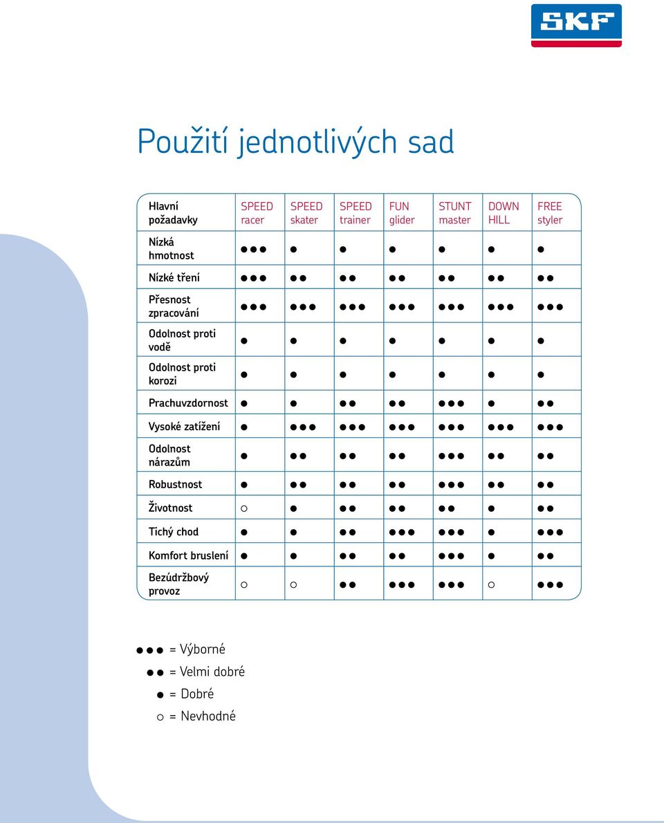 zpracování proti vodě proti korozi Prachuvzdornost Vysoké zatížení nárazům Robustnost