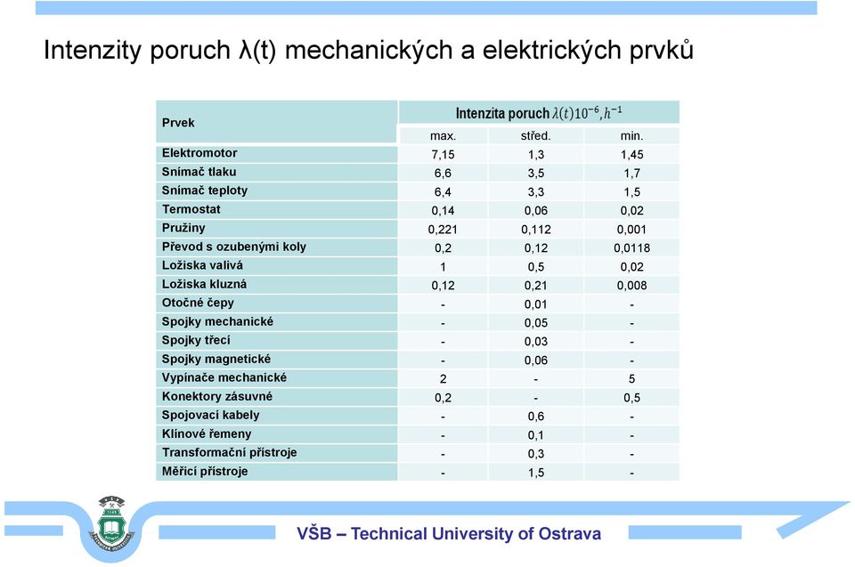 ozubenými koly 0,2 0,12 0,0118 Ložiska valivá 1 0,5 0,02 Ložiska kluzná 0,12 0,21 0,008 Otočné čepy - 0,01 - Spojky mechanické - 0,05 -