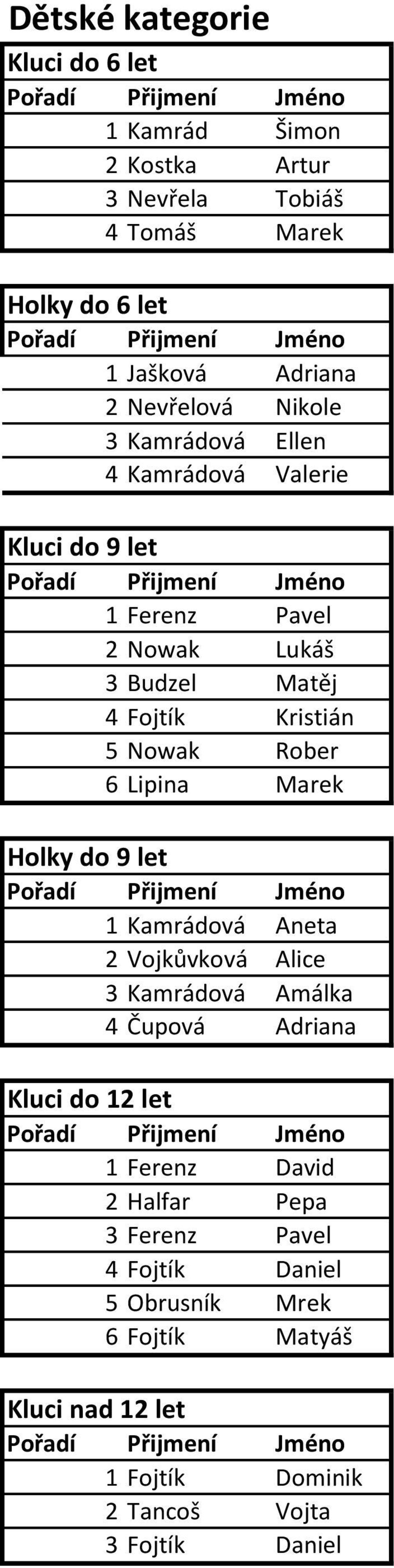 Lipina Marek Holky do 9 let 1 Kamrádová Aneta 2 Vojkůvková Alice 3 Kamrádová Amálka 4 Čupová Adriana Kluci do 12 let 1 Ferenz David 2