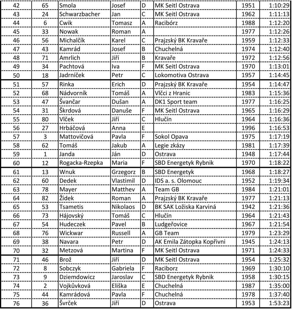 C Lokomotiva Ostrava 1957 1:14:45 51 57 Rinka Erich D Prajzský BK Kravaře 1954 1:14:47 52 68 Nádvorník Tomáš A Vlčci z Hranic 1983 1:15:36 53 47 Švančar Dušan A DK1 Sport team 1977 1:16:25 54 31