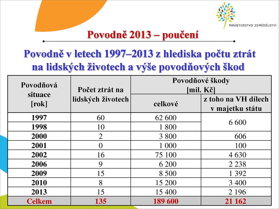 Kč] situace lidských životech z toho na VH dílech [rok] celkové v majetku státu 1997 60 62 600 1998 10 1