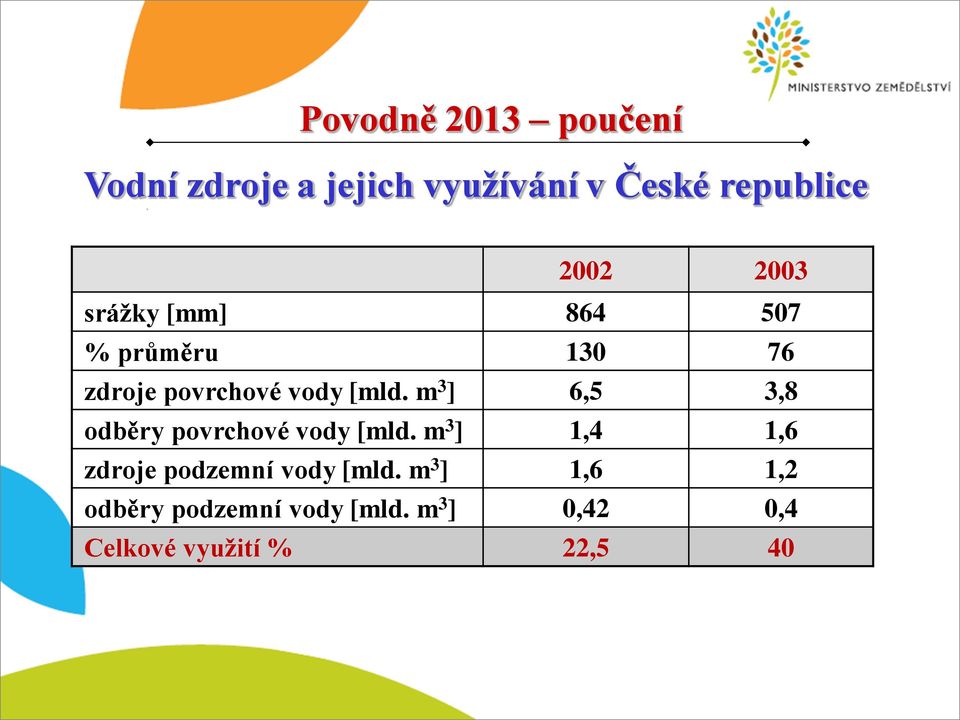 m 3 ] 6,5 3,8 odběry povrchové vody [mld.