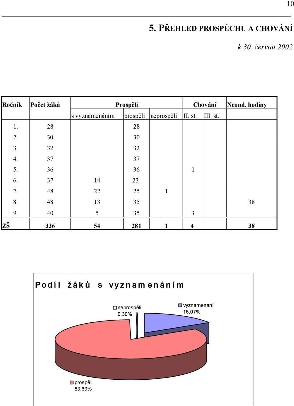 hodiny s vyznamenáním prospěli neprospěli II. st. III. st. 1. 28 28 2. 30 30 3. 32 32 4.