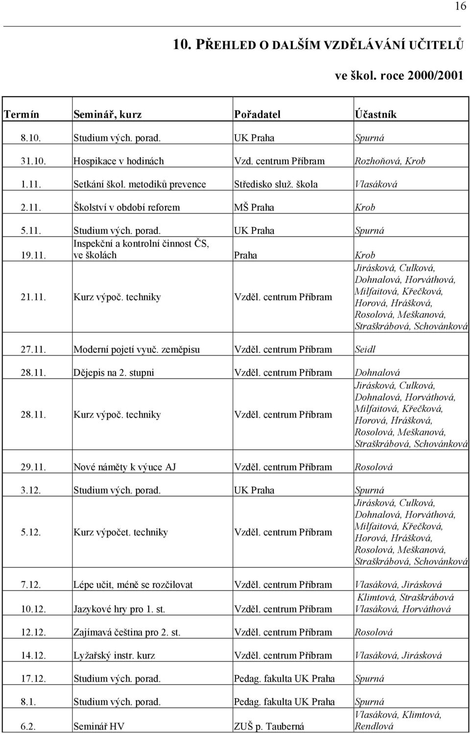 11. Kurz výpoč. techniky Vzděl. centrum Příbram Jirásková, Culková, Dohnalová, Horváthová, Milfaitová, Křečková, Horová, Hrášková, Rosolová, Meškanová, Straškrábová, Schovánková 27.11. Moderní pojetí vyuč.