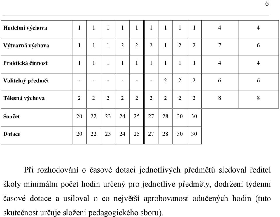 30 Při rozhodování o časové dotaci jednotlivých předmětů sledoval ředitel školy minimální počet hodin určený pro jednotlivé předměty,