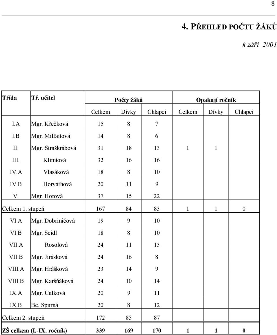 stupeň 167 84 83 1 1 0 VI.A Mgr. Dobriničová 19 9 10 VI.B Mgr. Seidl 18 8 10 VII.A Rosolová 24 11 13 VII.B Mgr. Jirásková 24 16 8 VIII.A Mgr. Hrášková 23 14 9 VIII.