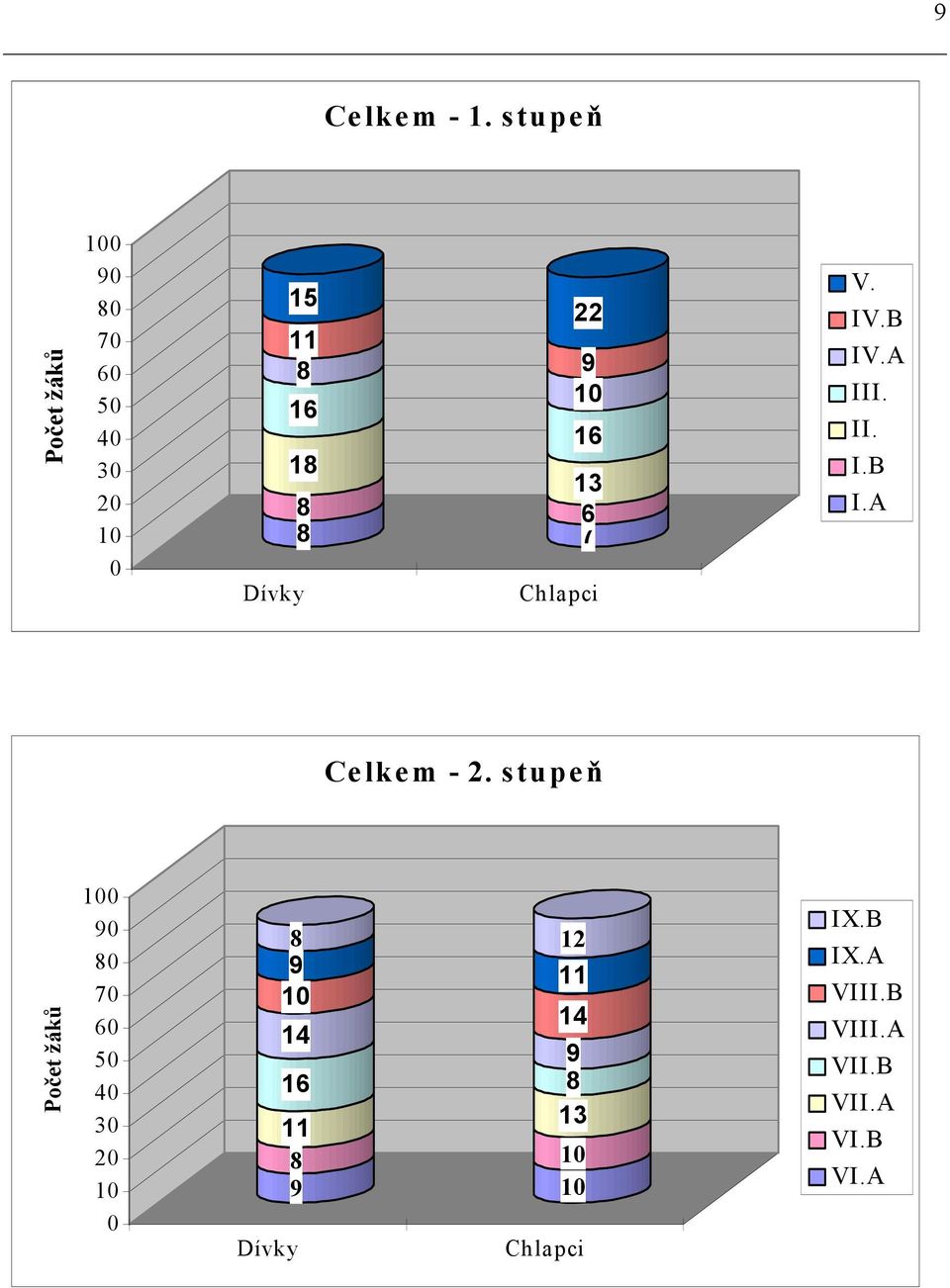 9 10 16 13 6 7 Chlapci V. IV.B IV.A III. II. I.B I.A Celkem - 2.