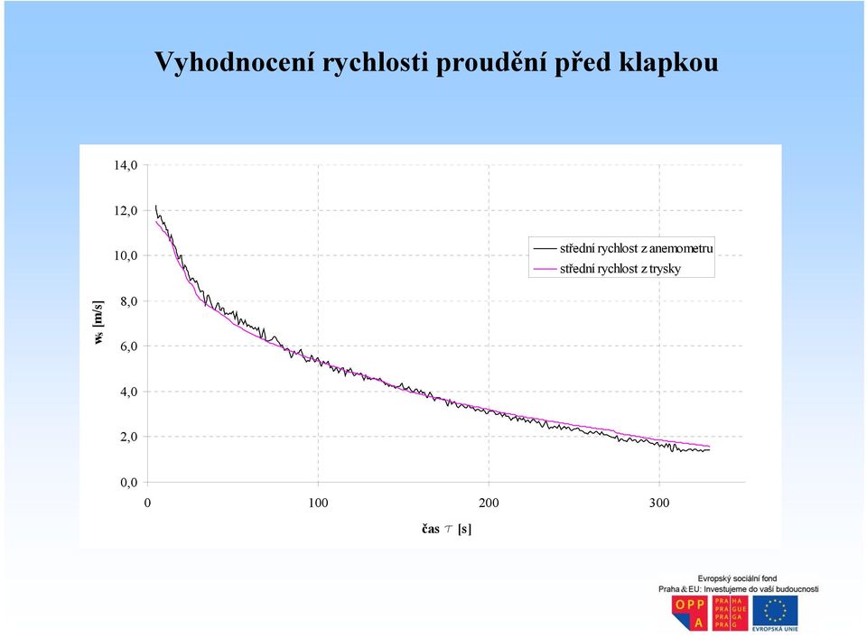 anemometru střední rychlost z trysky ws