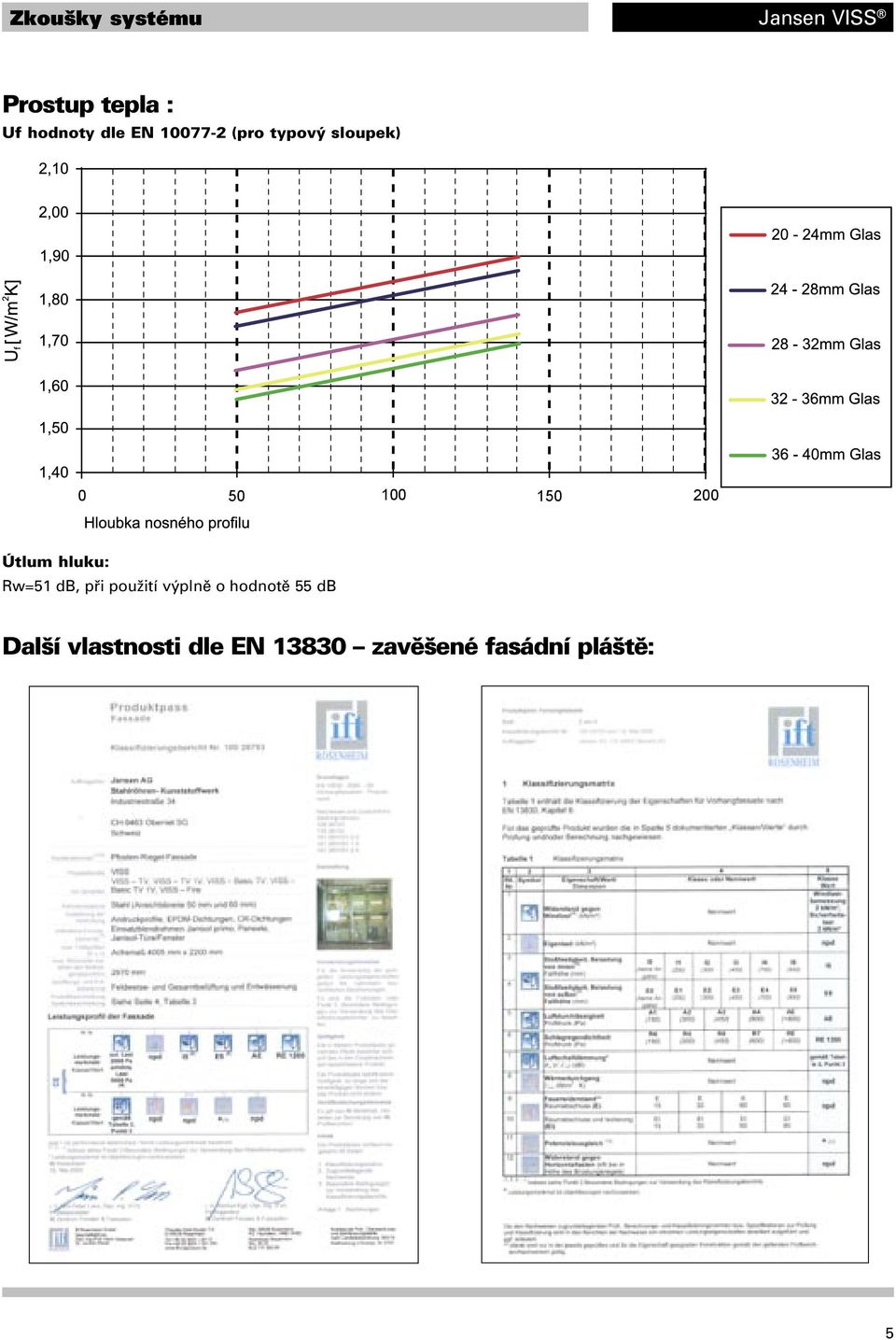 Útlum hluku: Rw=51 db, při použití výplně o hodnotě