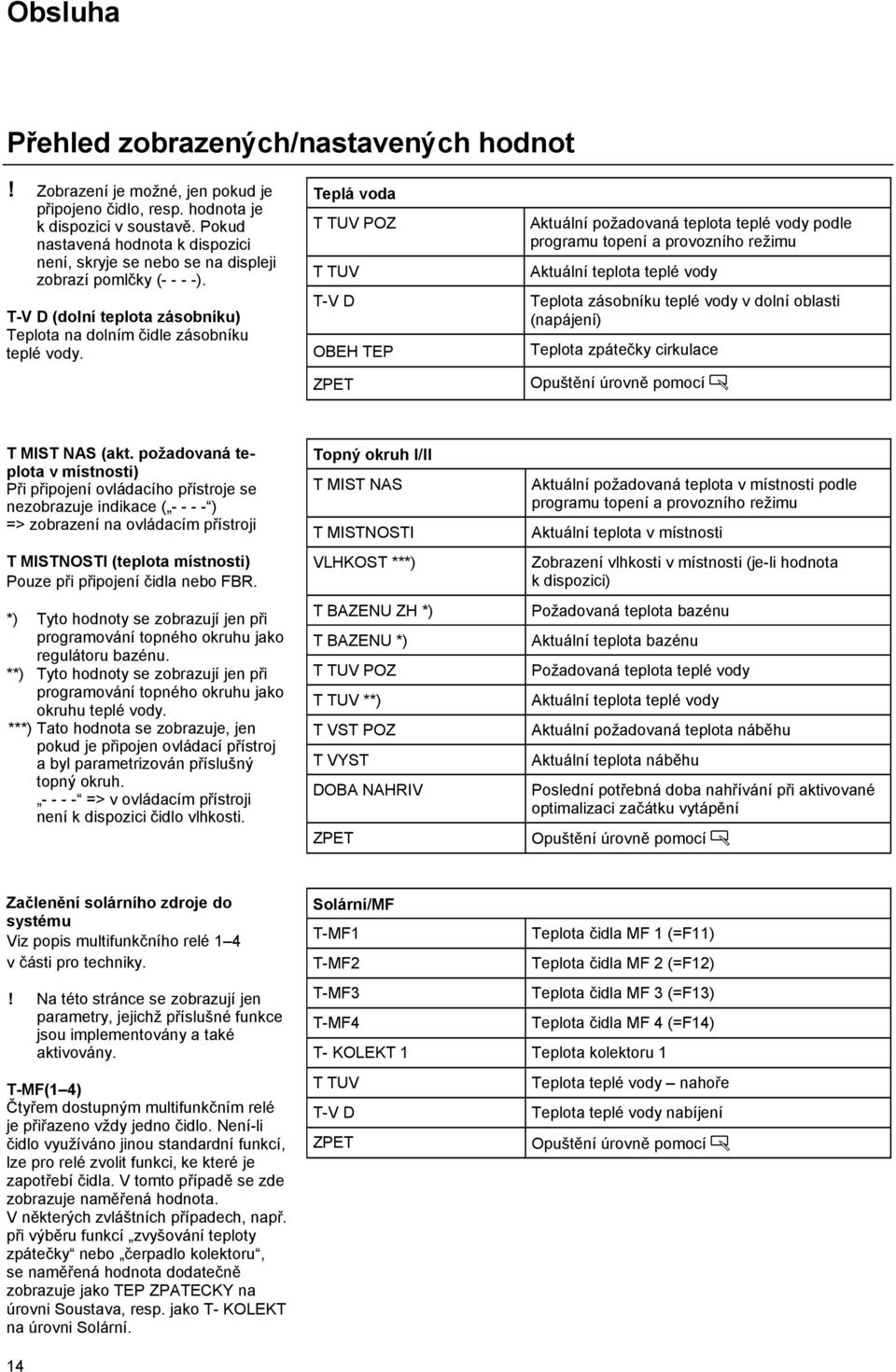 Teplá voda T TUV POZ T TUV T-V D OBEH TEP ZPET Aktuální požadovaná teplota teplé vody podle programu topení a provozního režimu Aktuální teplota teplé vody Teplota zásobníku teplé vody v dolní