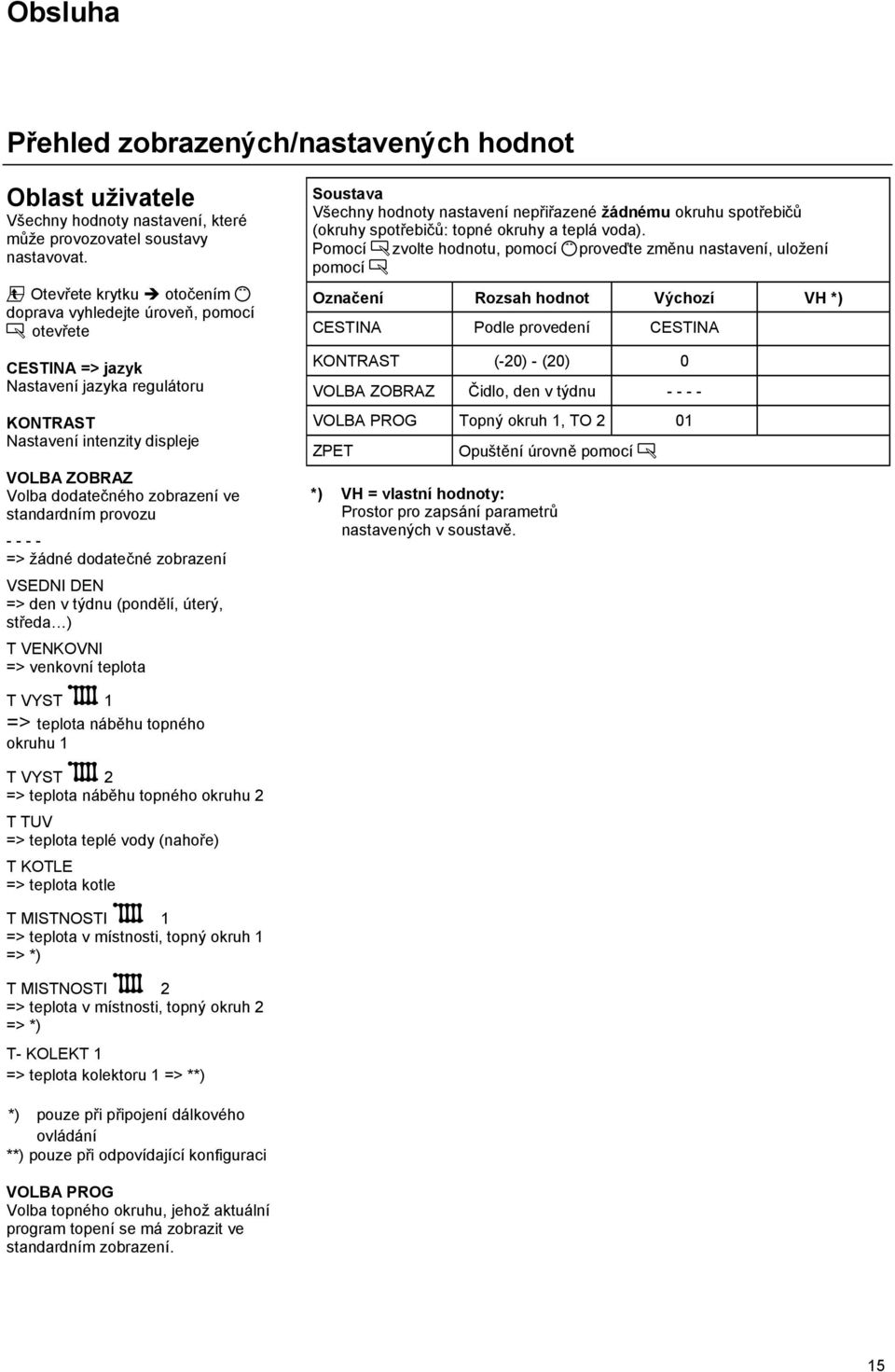 ve standardním provozu - - - - => žádné dodatečné zobrazení VSEDNI DEN => den v týdnu (pondělí, úterý, středa ) T VENKOVNI => venkovní teplota Soustava Všechny hodnoty nastavení nepřiřazené žádnému