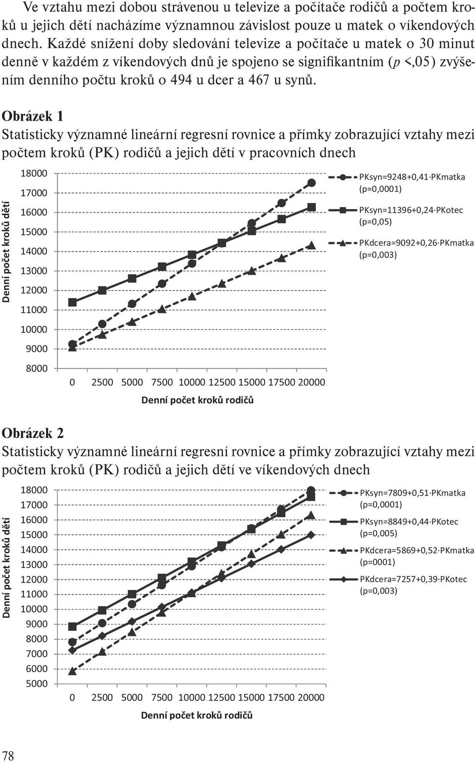 Obrázek 1 Statisticky významné lineární regresní rovnice a přímky zobrazující vztahy mezi počtem kroků (PK) rodičů a jejich dětí v pracovních dnech Denní po et krok d tí 18000 17000 16000 15000 14000