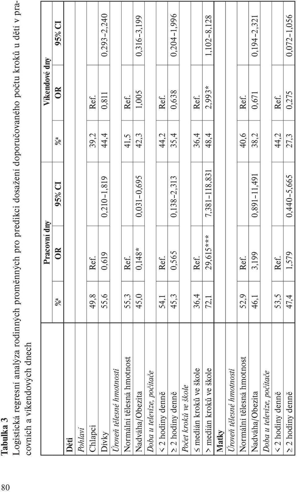 Nadváha/Obezita 45,0 0,148* 0,031 0,695 42,3 1,005 0,316 3,199 Doba u televize, počítače < 2 hodiny denně 54,1 Ref. 44,2 Ref.