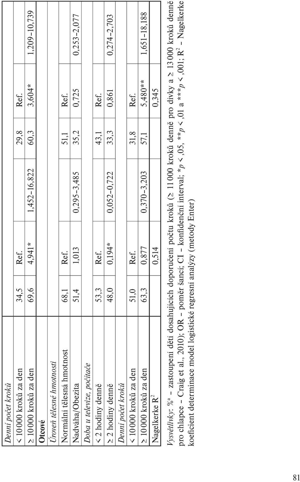 2 hodiny denně 48,0 0,194* 0,052 0,722 33,3 0,861 0,274 2,703 Denní počet kroků < 10 000 kroků za den 51,0 Ref. 31,8 Ref.