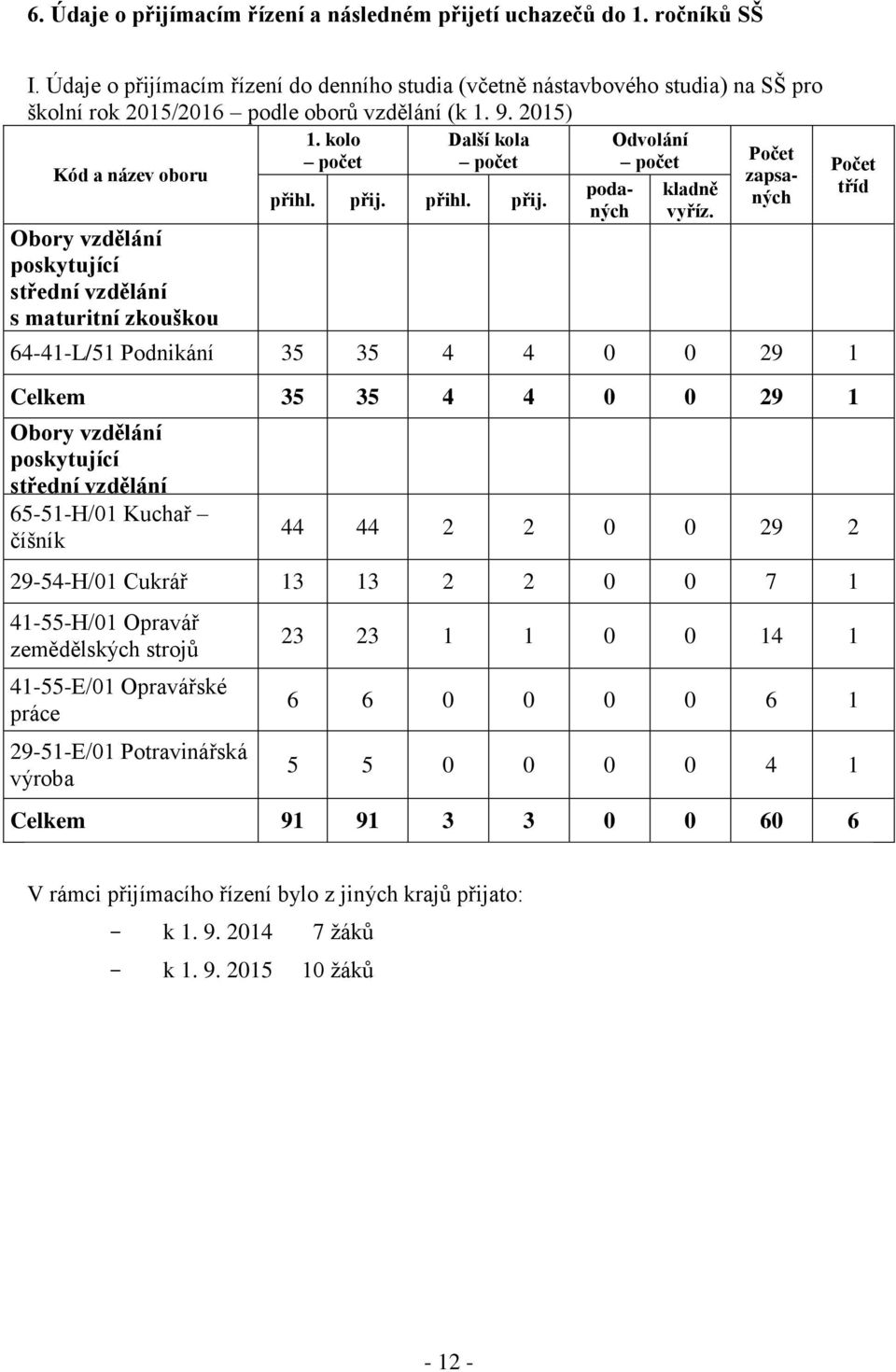 2015) Kód a název oboru Obory vzdělání poskytující střední vzdělání s maturitní zkouškou 1. kolo počet Další kola počet přihl. přij. přihl. přij. podaných Odvolání počet kladně vyříz.