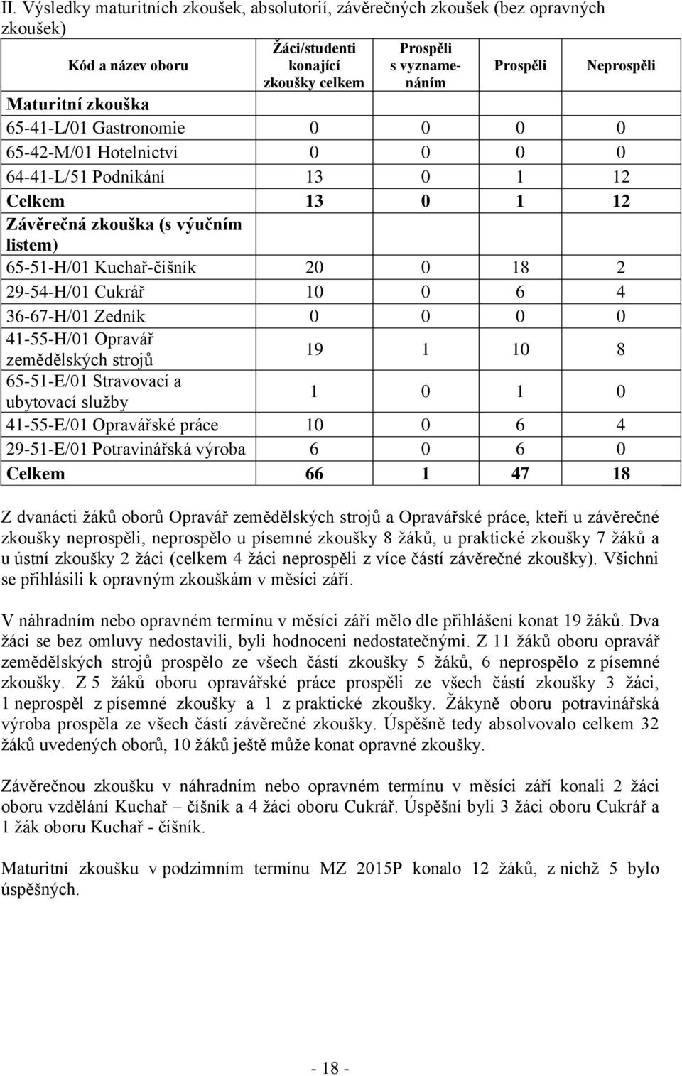 29-54-H/01 Cukrář 10 0 6 4 36-67-H/01 Zedník 0 0 0 0 41-55-H/01 Opravář 19 1 10 8 zemědělských strojů 65-51-E/01 Stravovací a ubytovací služby 1 0 1 0 41-55-E/01 Opravářské práce 10 0 6 4 29-51-E/01